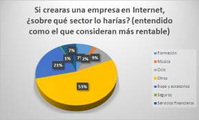 Al 95% de los jóvenes en Chile le gustaría crear su propia empresa