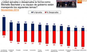 ADIMARK: Desaprobación a Bachelet llega al 52% y ciudadanía destroza a la clase política