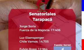 Sorpresa en Tarapacá: Primeros cómputos ya definen al primer senador electo