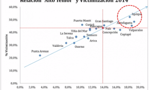 ¡Pésimo! Iquique es la ciudad con mayor victimización en Chile con un 52,2%